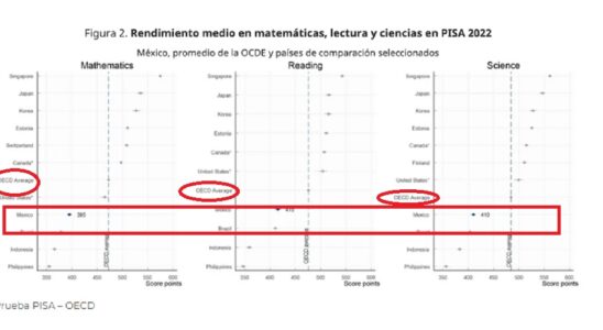 En general, los estudiantes en México consiguieron puntuaciones inferiores al promedio de la OCDE en las tres asignaturas.
