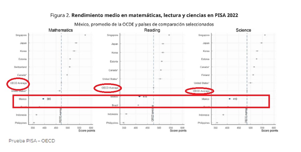 En general, los estudiantes en México consiguieron puntuaciones inferiores al promedio de la OCDE en las tres asignaturas.